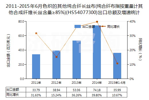 2011-2015年6月色織的其他純合纖長絲布(純合纖布指按重量計其他合成纖維長絲含量≥85%)(HS54077300)出口總額及增速統(tǒng)計